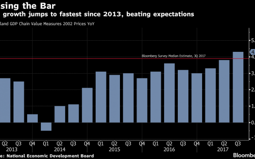 Thailand's economy Sees Strong Growth 88property