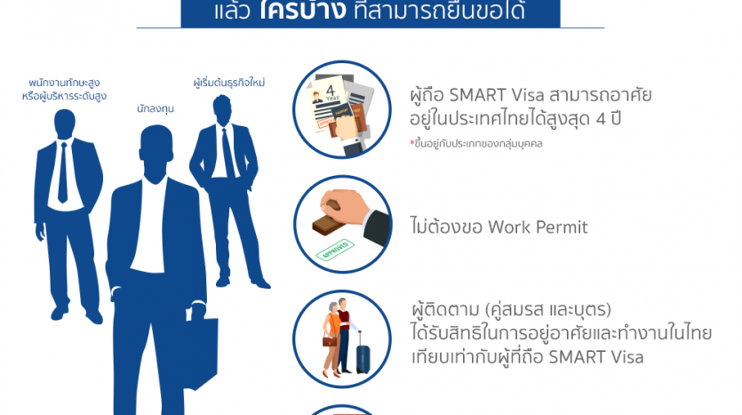 Thailand Smart Visa 88property