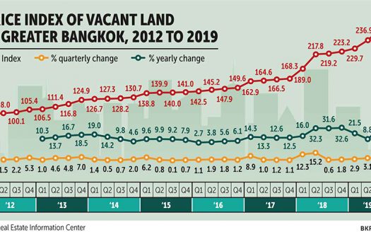 Bangkok's-Land-Prices-88Property.com