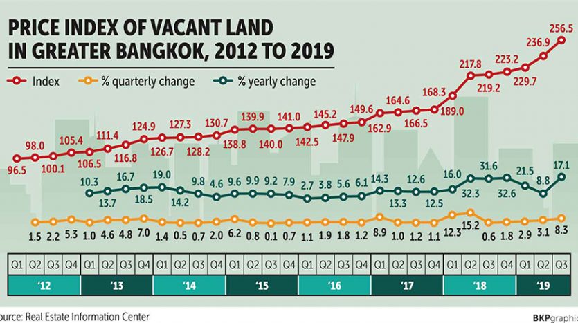 Bangkok's-Land-Prices-88Property.com