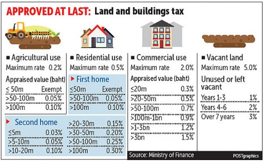 Land-and-building-tax-88property.com